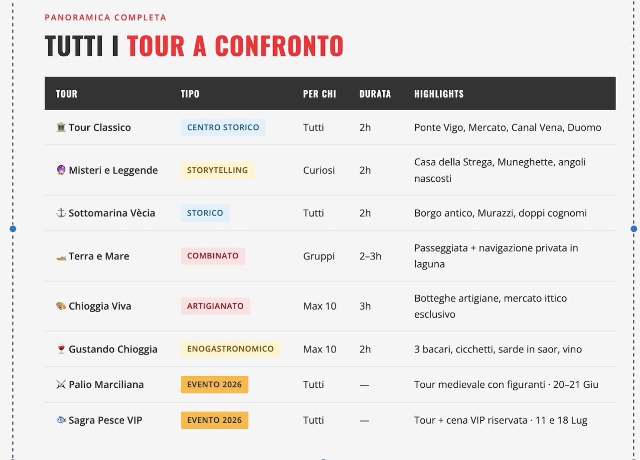 tour chioggia a confronto